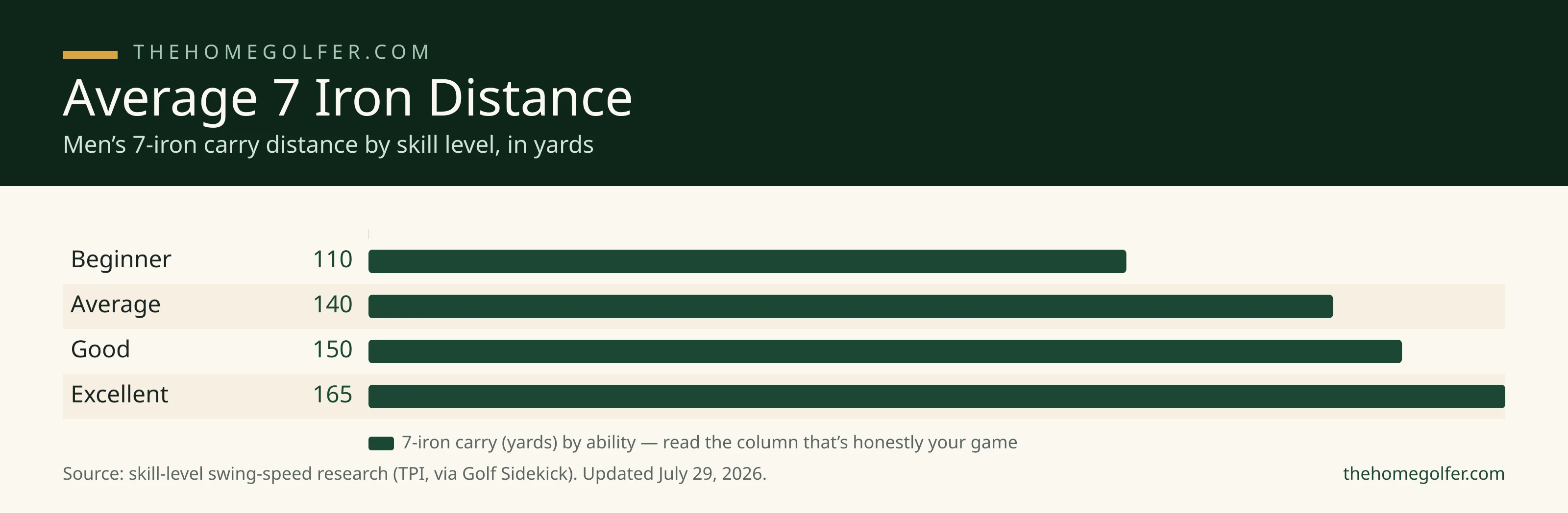 Average 7 iron distance chart: men's 7-iron carry by skill level, beginner 110, average 140, good 150, excellent 165 yards, from skill-level swing-speed research.