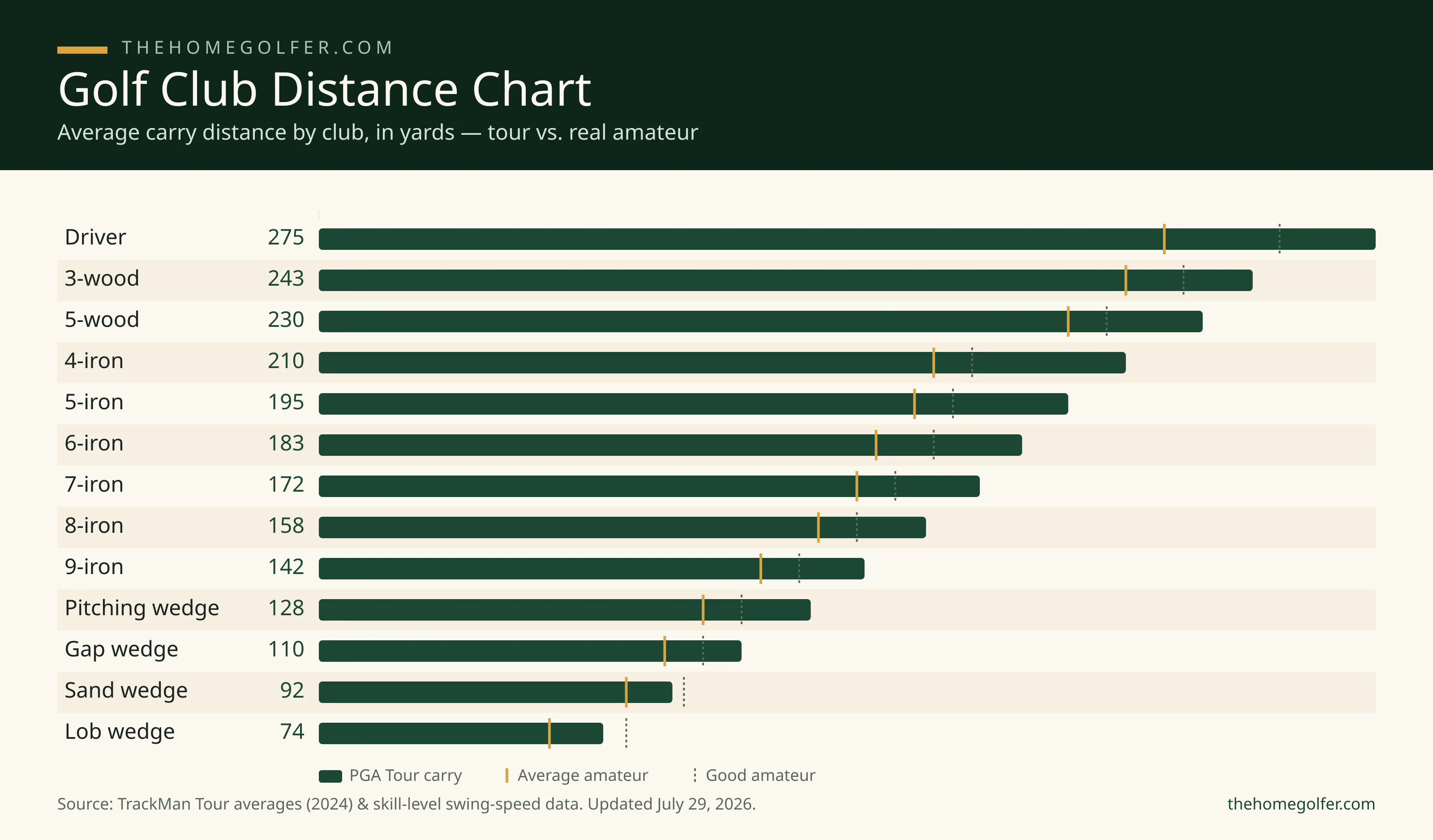 Golf club distance chart: PGA Tour carry distance for every club from driver (275 yards) to lob wedge (74 yards), with average- and good-amateur carry marked, from TrackMan 2024 and skill-level data.