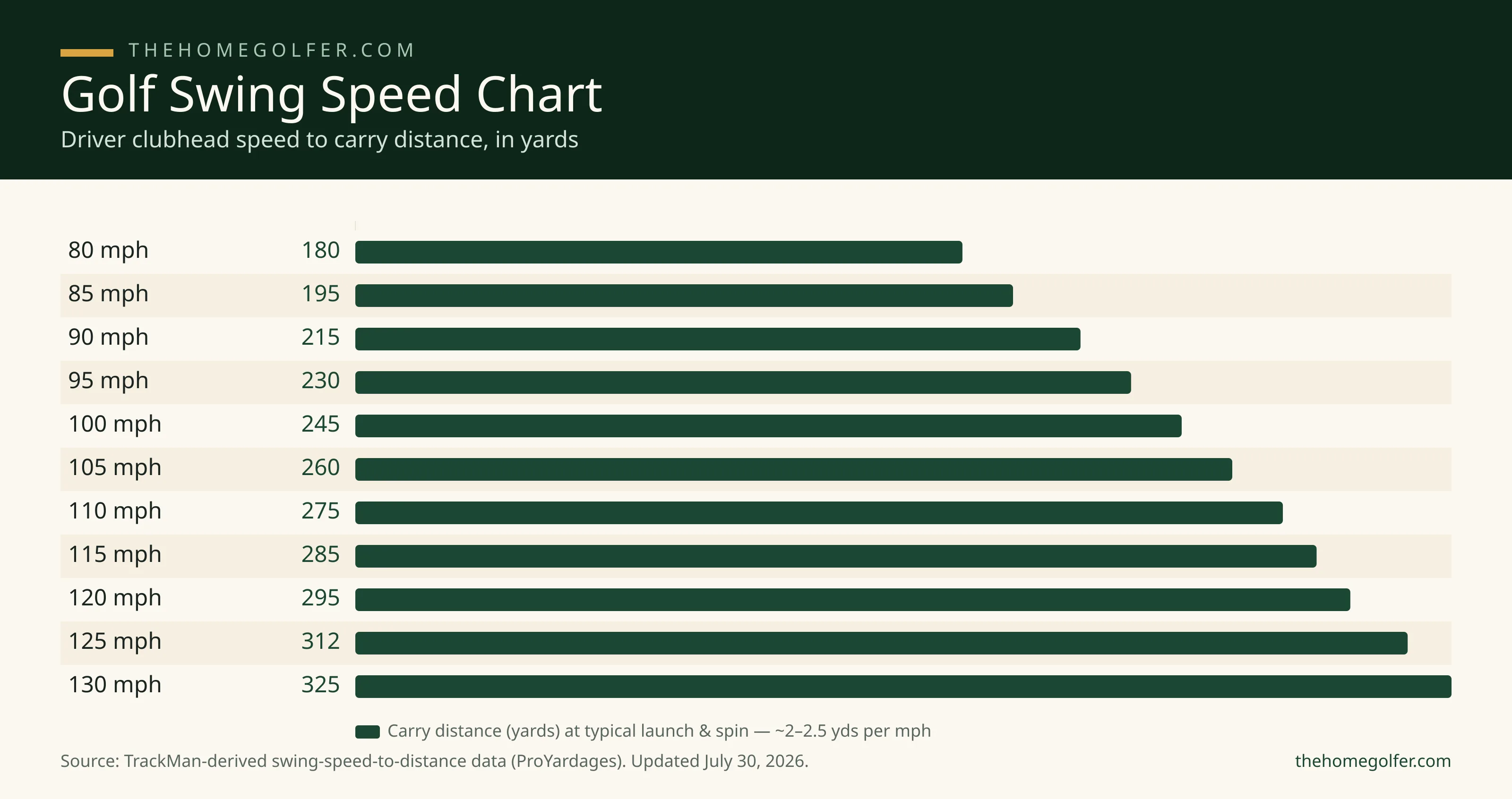 Golf swing speed chart: driver clubhead speed from 80 to 130 mph mapped to carry distance in yards, from TrackMan-derived data, about 2 to 2.5 yards of carry per extra mph.